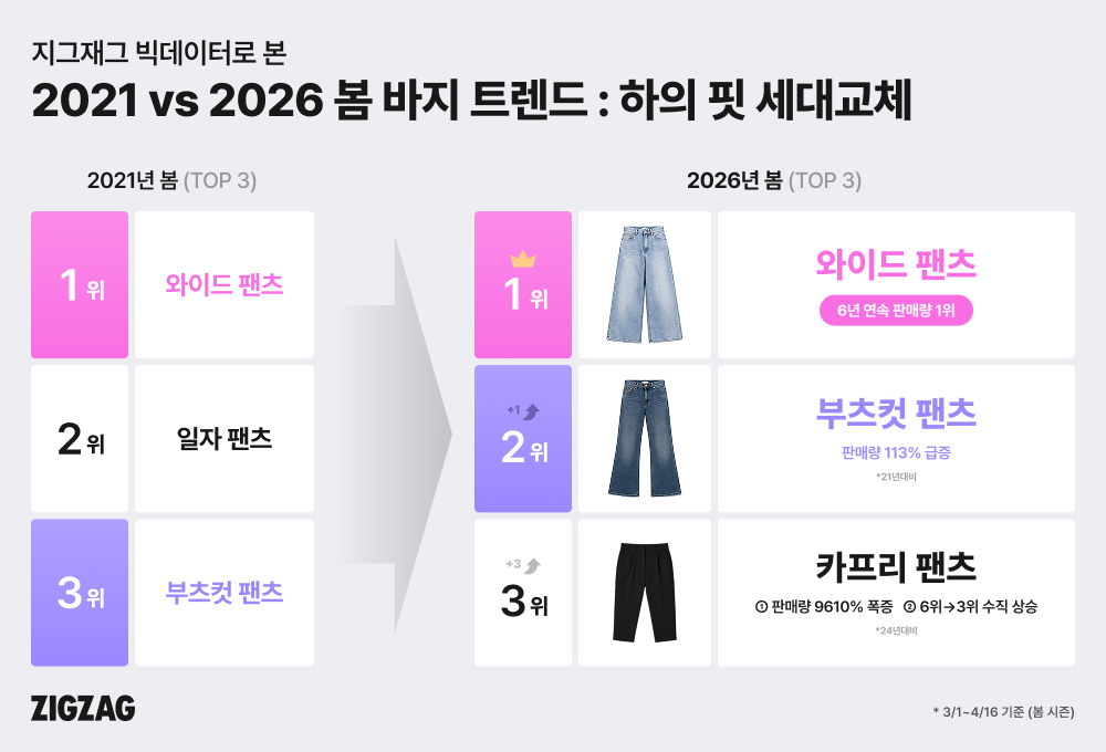 지그재그, 6년 데이터로 본 바지 트렌드… 카프리·로우라이즈 급부상 27-Image